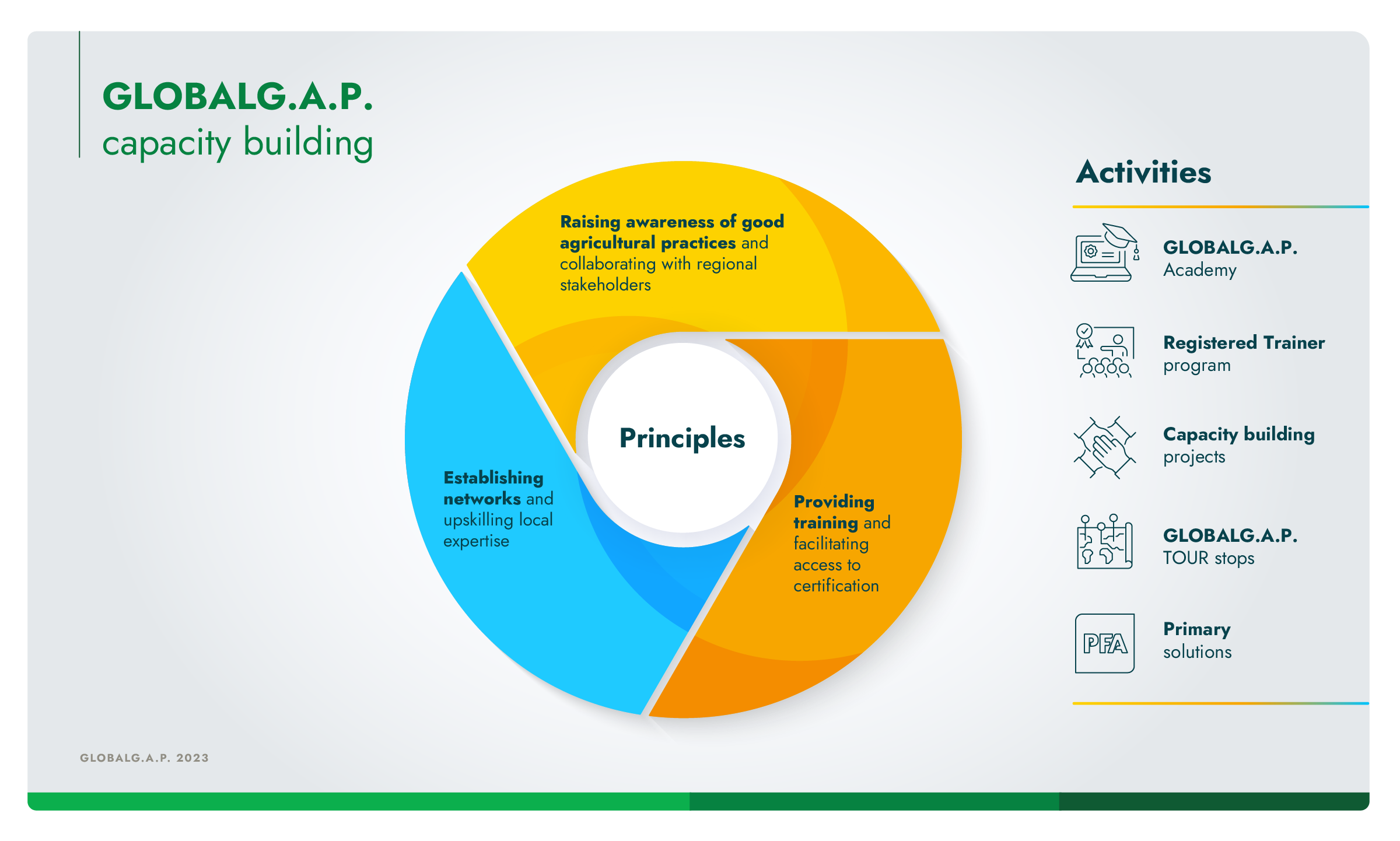 Infographic showing the principles and activities of GLOBALG.A.P. capacity building