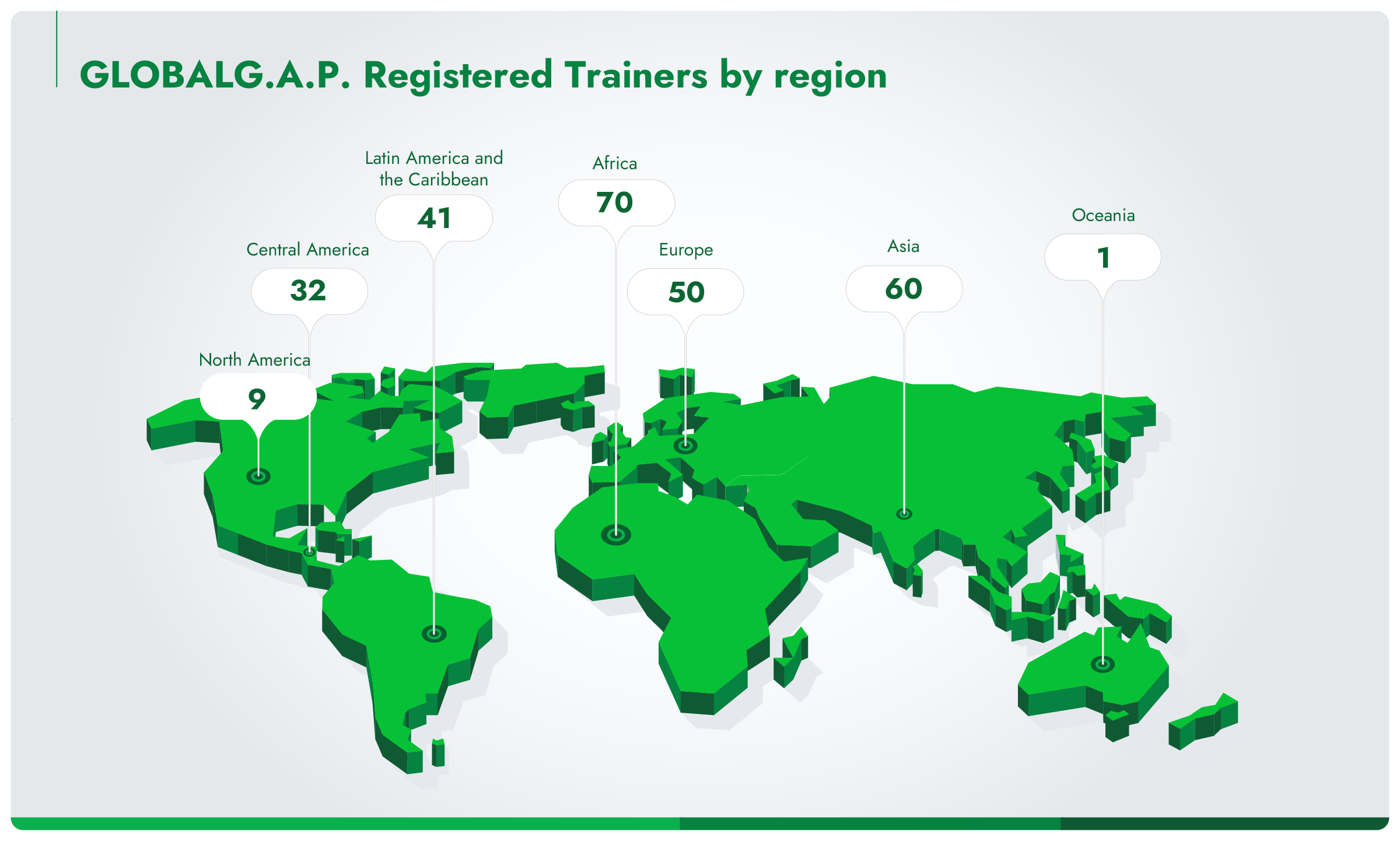 Infographic showing a world map with the number of GLOBALG.A.P. approved Registered Trainers per region